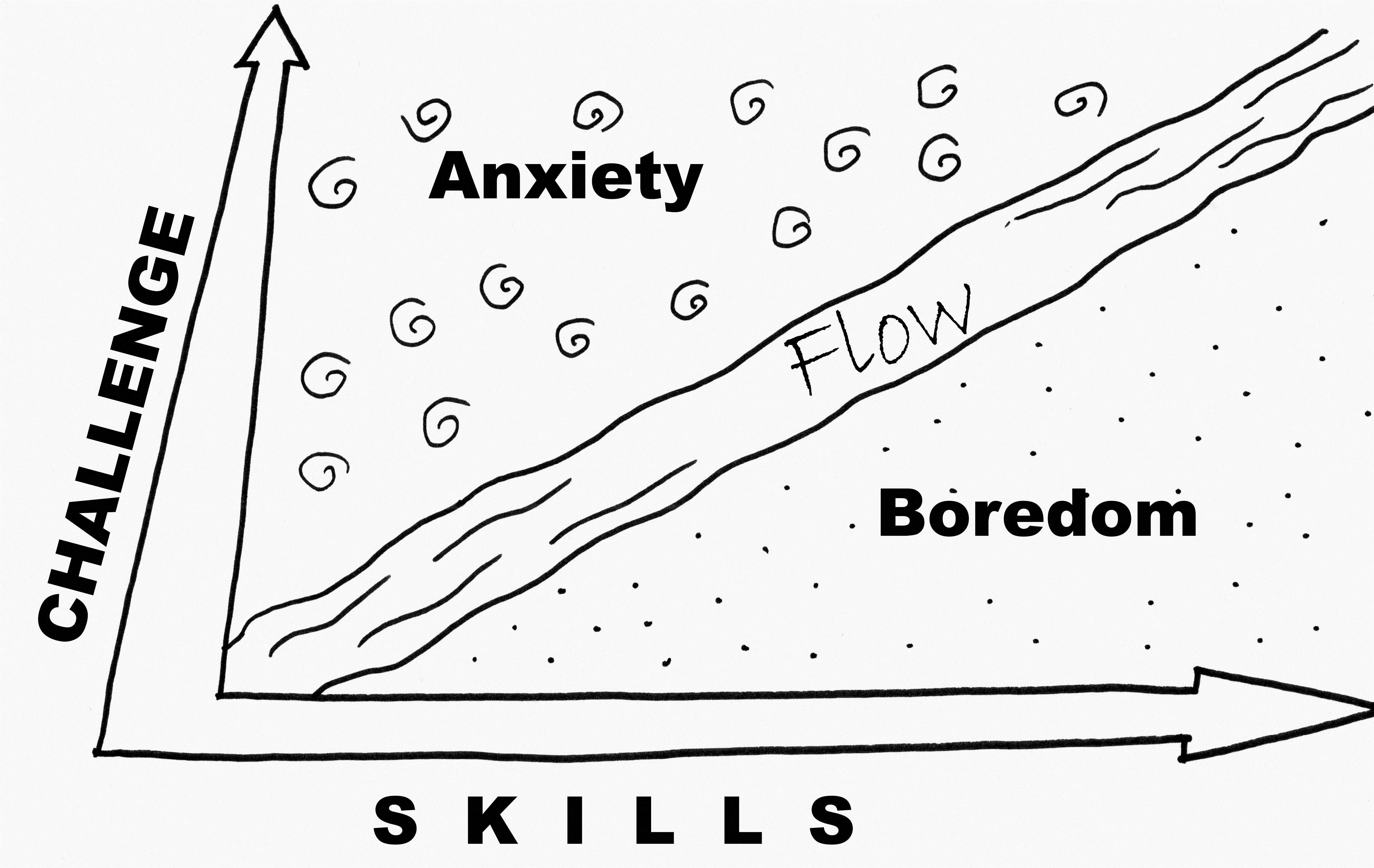 Csikszentmihalyi's diagram of flow