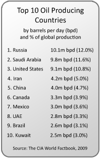 The world's top 10 oil producing countries