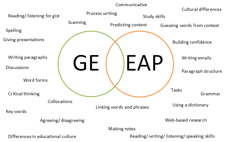 General English and EAP Venn Diagram