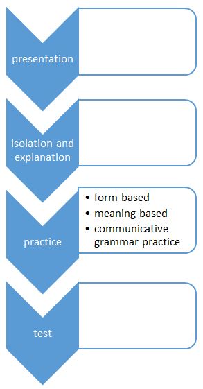 Sequencing grammar lessons 