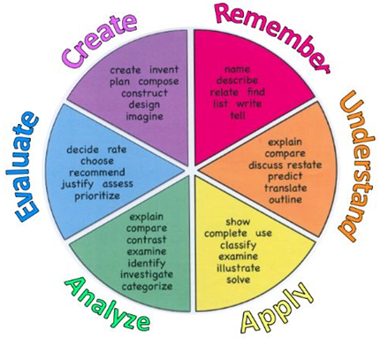 Bloom’s Revised Taxonomy as modeled by Jessica Loose