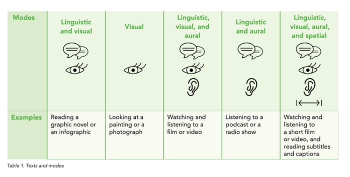 Multimodality And Multimodal Literacy: What Are They And Why Are They ...