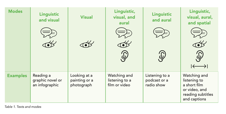 A table showing examples for different modes: Linguistic and visual: Reading a graphic novel or an infographic Visual: Looking at a painting or a photograph Linguistic, visual, and aural: Watching and listening to a film or video Linguistic and aural: Listening to a podcast or a radio show Linguistic, visual, aural, and spatial: Watching and listening to a short film or video, and reading subtitles and captions.
